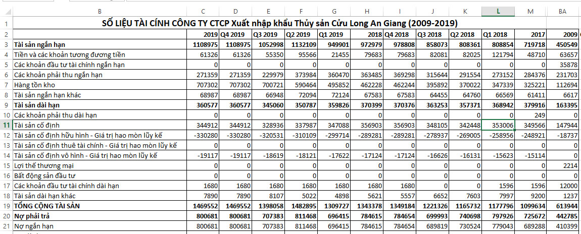 Bảng báo cáo tài chinh ACL